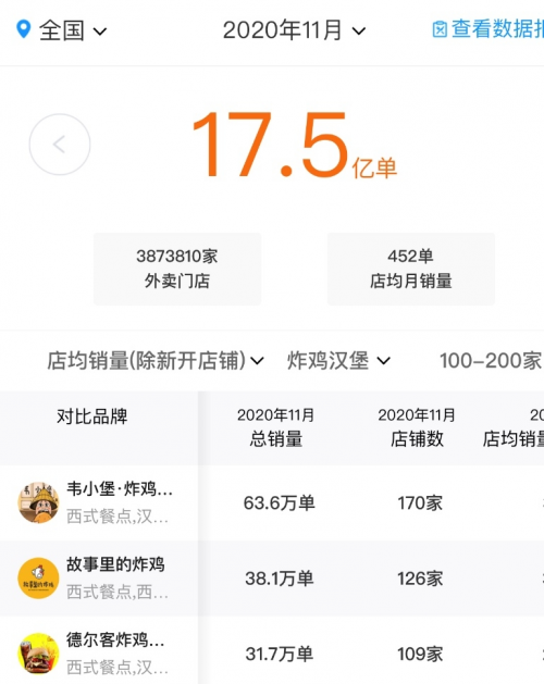 韋小堡年底多店齊開(kāi)搶占西快市場(chǎng)